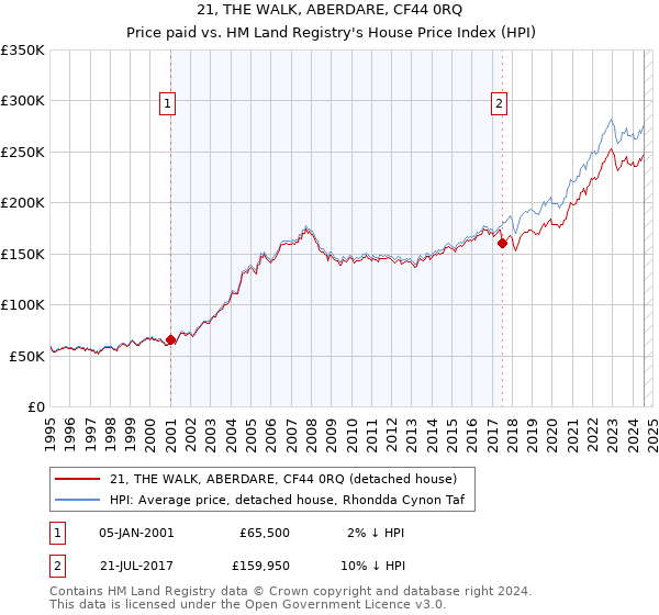 21, THE WALK, ABERDARE, CF44 0RQ: Price paid vs HM Land Registry's House Price Index