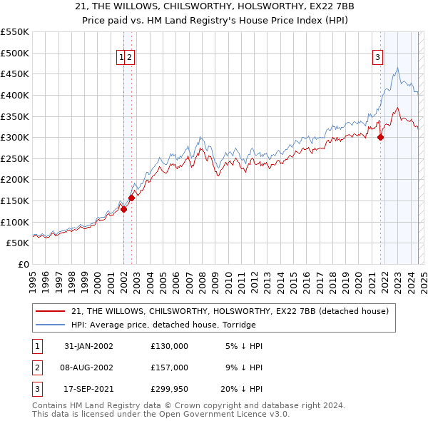 21, THE WILLOWS, CHILSWORTHY, HOLSWORTHY, EX22 7BB: Price paid vs HM Land Registry's House Price Index