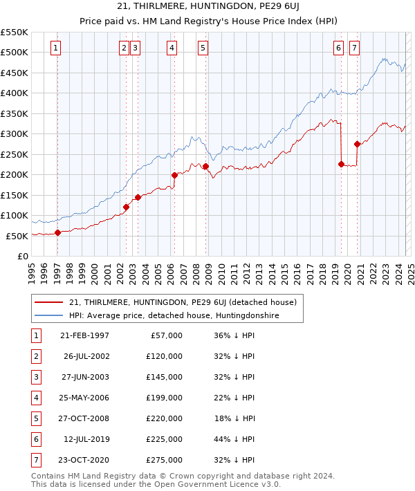 21, THIRLMERE, HUNTINGDON, PE29 6UJ: Price paid vs HM Land Registry's House Price Index