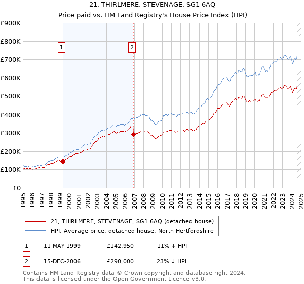 21, THIRLMERE, STEVENAGE, SG1 6AQ: Price paid vs HM Land Registry's House Price Index