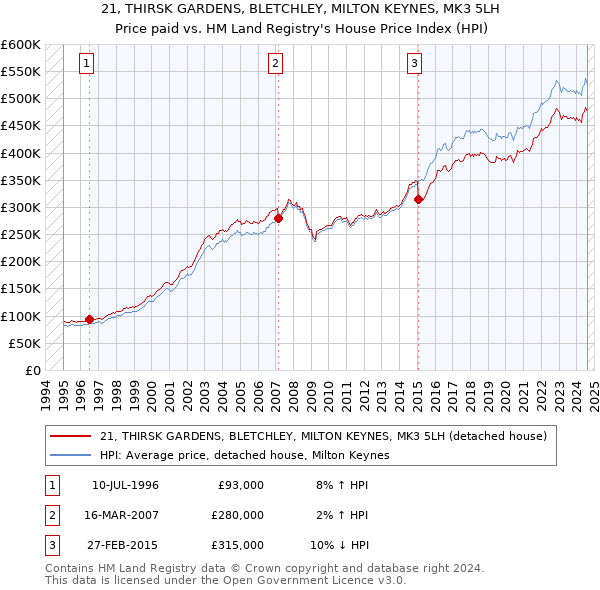 21, THIRSK GARDENS, BLETCHLEY, MILTON KEYNES, MK3 5LH: Price paid vs HM Land Registry's House Price Index