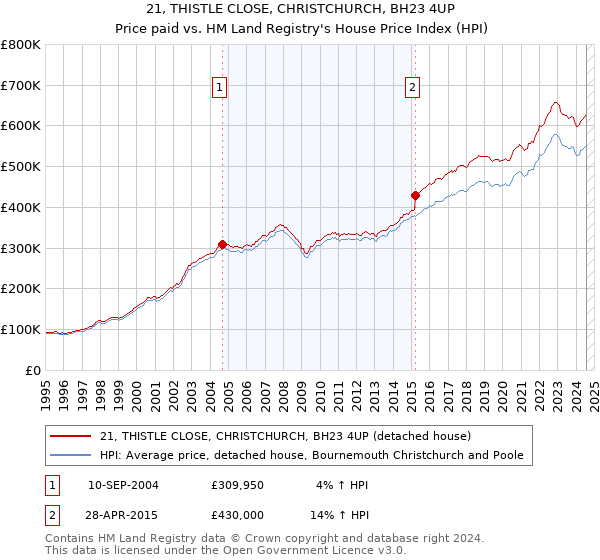 21, THISTLE CLOSE, CHRISTCHURCH, BH23 4UP: Price paid vs HM Land Registry's House Price Index