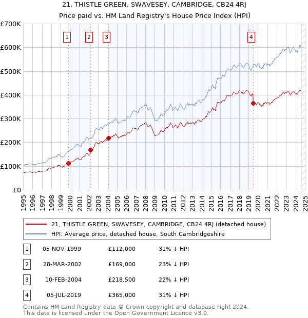 21, THISTLE GREEN, SWAVESEY, CAMBRIDGE, CB24 4RJ: Price paid vs HM Land Registry's House Price Index