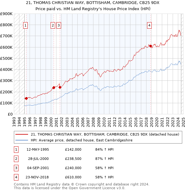 21, THOMAS CHRISTIAN WAY, BOTTISHAM, CAMBRIDGE, CB25 9DX: Price paid vs HM Land Registry's House Price Index