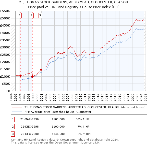 21, THOMAS STOCK GARDENS, ABBEYMEAD, GLOUCESTER, GL4 5GH: Price paid vs HM Land Registry's House Price Index