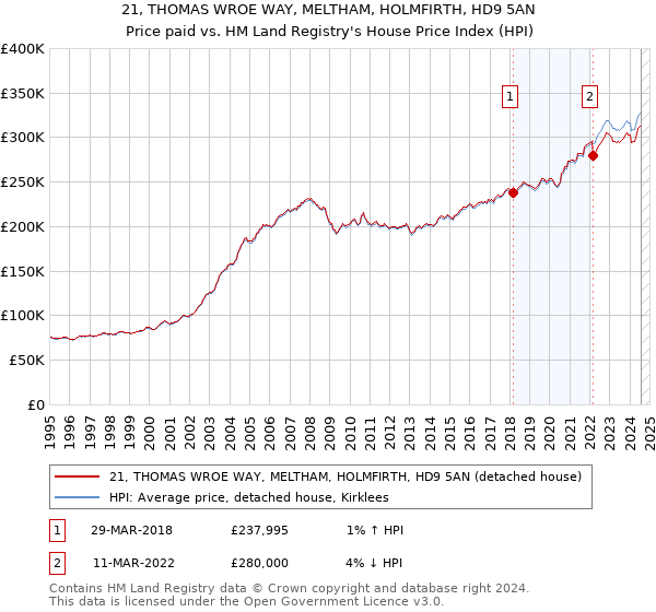 21, THOMAS WROE WAY, MELTHAM, HOLMFIRTH, HD9 5AN: Price paid vs HM Land Registry's House Price Index