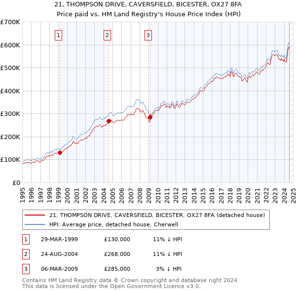 21, THOMPSON DRIVE, CAVERSFIELD, BICESTER, OX27 8FA: Price paid vs HM Land Registry's House Price Index