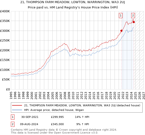 21, THOMPSON FARM MEADOW, LOWTON, WARRINGTON, WA3 2UJ: Price paid vs HM Land Registry's House Price Index