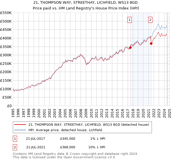 21, THOMPSON WAY, STREETHAY, LICHFIELD, WS13 8GD: Price paid vs HM Land Registry's House Price Index