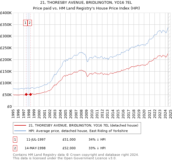 21, THORESBY AVENUE, BRIDLINGTON, YO16 7EL: Price paid vs HM Land Registry's House Price Index