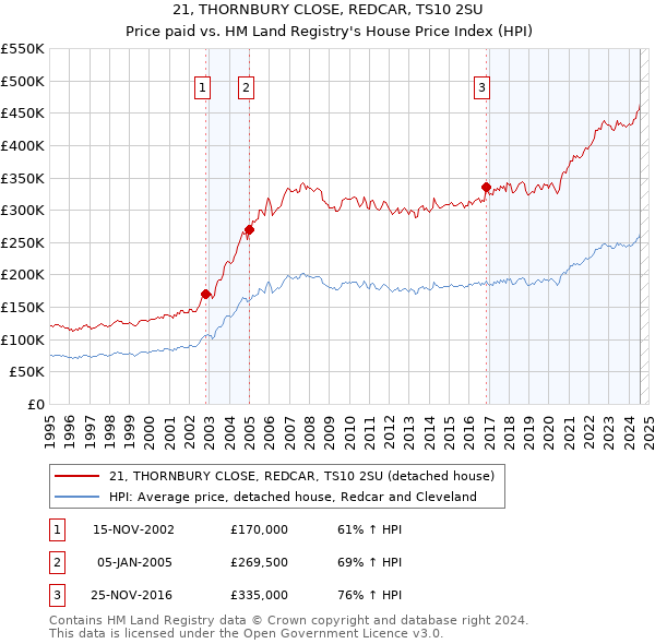 21, THORNBURY CLOSE, REDCAR, TS10 2SU: Price paid vs HM Land Registry's House Price Index