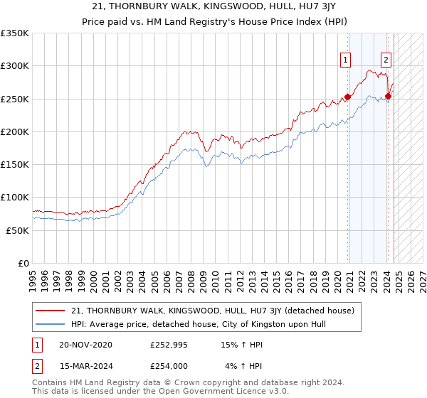 21, THORNBURY WALK, KINGSWOOD, HULL, HU7 3JY: Price paid vs HM Land Registry's House Price Index