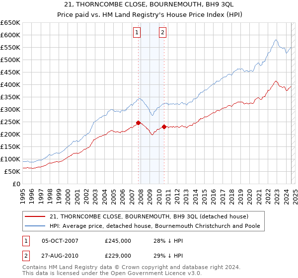 21, THORNCOMBE CLOSE, BOURNEMOUTH, BH9 3QL: Price paid vs HM Land Registry's House Price Index