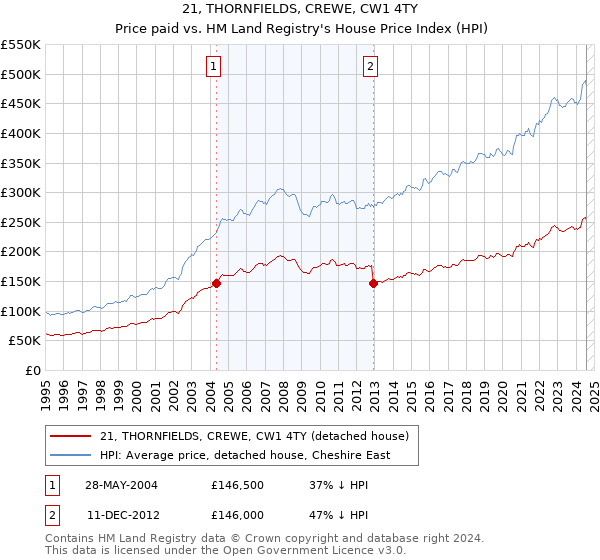 21, THORNFIELDS, CREWE, CW1 4TY: Price paid vs HM Land Registry's House Price Index