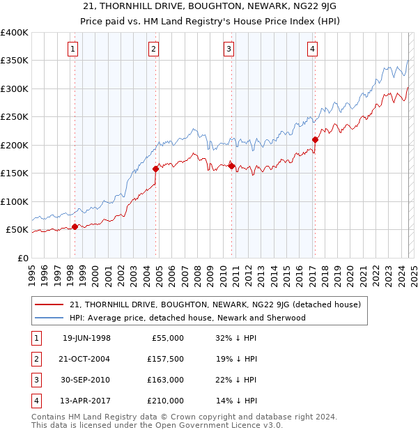 21, THORNHILL DRIVE, BOUGHTON, NEWARK, NG22 9JG: Price paid vs HM Land Registry's House Price Index