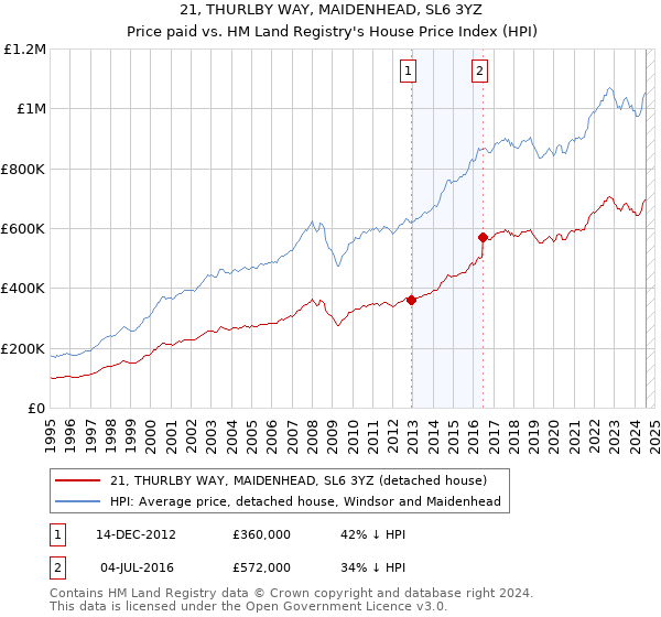 21, THURLBY WAY, MAIDENHEAD, SL6 3YZ: Price paid vs HM Land Registry's House Price Index