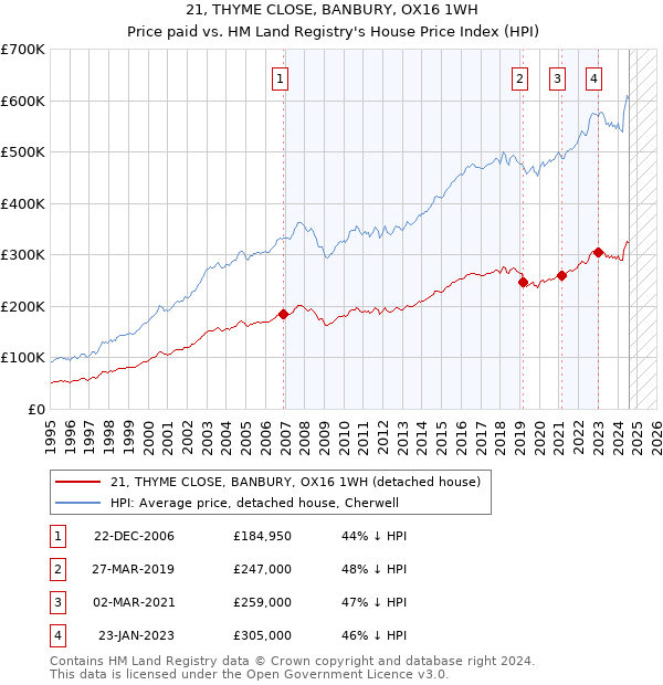 21, THYME CLOSE, BANBURY, OX16 1WH: Price paid vs HM Land Registry's House Price Index