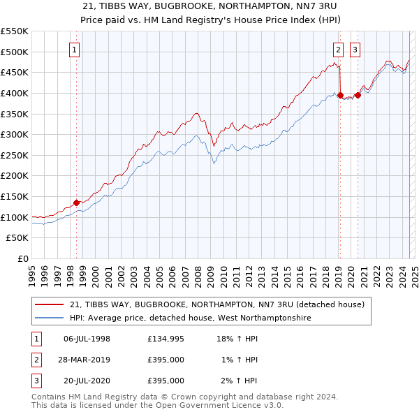 21, TIBBS WAY, BUGBROOKE, NORTHAMPTON, NN7 3RU: Price paid vs HM Land Registry's House Price Index