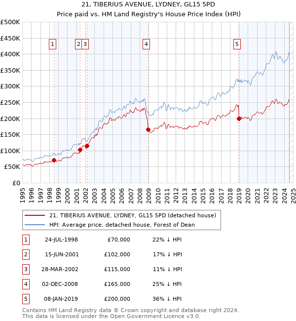 21, TIBERIUS AVENUE, LYDNEY, GL15 5PD: Price paid vs HM Land Registry's House Price Index