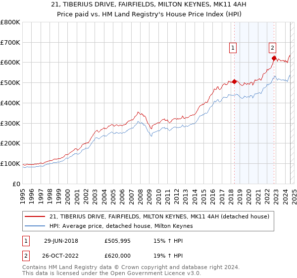 21, TIBERIUS DRIVE, FAIRFIELDS, MILTON KEYNES, MK11 4AH: Price paid vs HM Land Registry's House Price Index