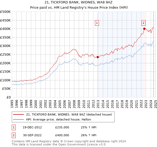 21, TICKFORD BANK, WIDNES, WA8 9AZ: Price paid vs HM Land Registry's House Price Index