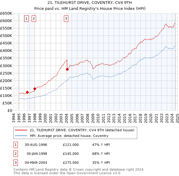 21, TILEHURST DRIVE, COVENTRY, CV4 9TH: Price paid vs HM Land Registry's House Price Index