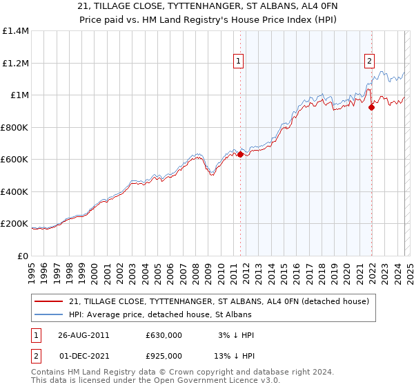 21, TILLAGE CLOSE, TYTTENHANGER, ST ALBANS, AL4 0FN: Price paid vs HM Land Registry's House Price Index