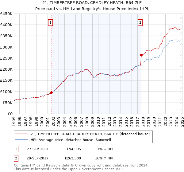 21, TIMBERTREE ROAD, CRADLEY HEATH, B64 7LE: Price paid vs HM Land Registry's House Price Index