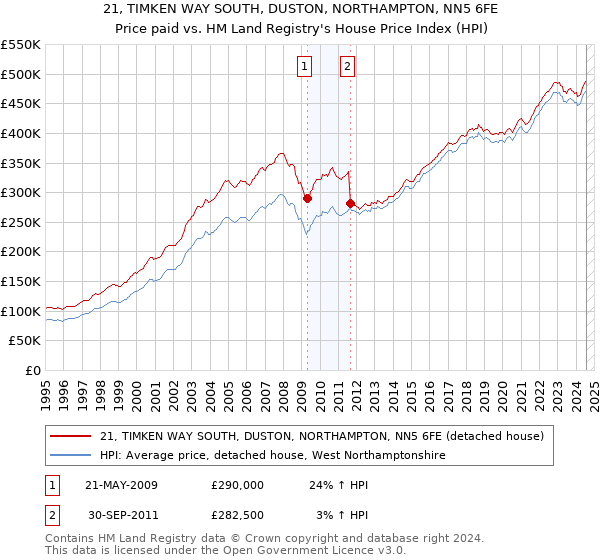 21, TIMKEN WAY SOUTH, DUSTON, NORTHAMPTON, NN5 6FE: Price paid vs HM Land Registry's House Price Index