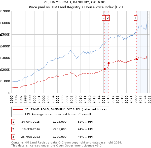 21, TIMMS ROAD, BANBURY, OX16 9DL: Price paid vs HM Land Registry's House Price Index