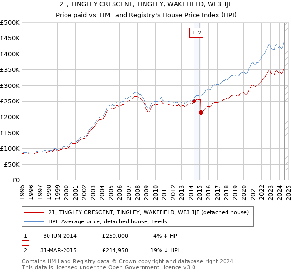 21, TINGLEY CRESCENT, TINGLEY, WAKEFIELD, WF3 1JF: Price paid vs HM Land Registry's House Price Index