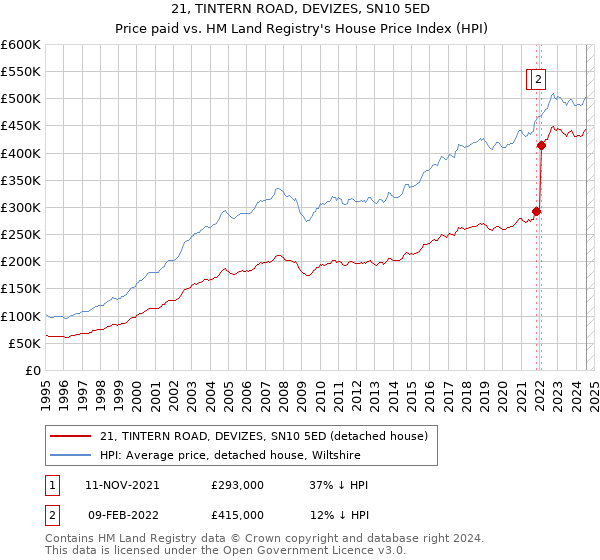 21, TINTERN ROAD, DEVIZES, SN10 5ED: Price paid vs HM Land Registry's House Price Index