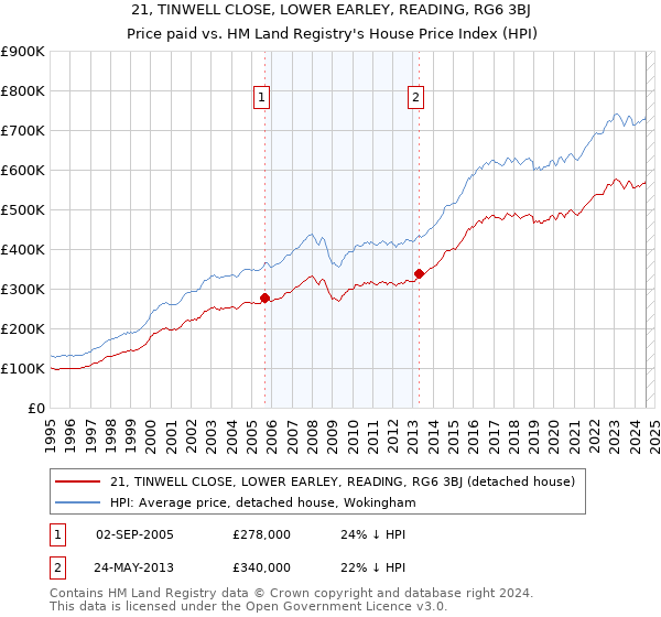 21, TINWELL CLOSE, LOWER EARLEY, READING, RG6 3BJ: Price paid vs HM Land Registry's House Price Index