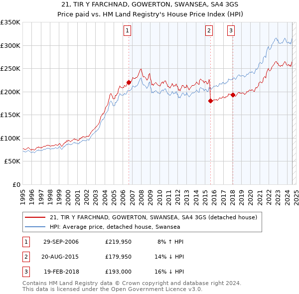 21, TIR Y FARCHNAD, GOWERTON, SWANSEA, SA4 3GS: Price paid vs HM Land Registry's House Price Index