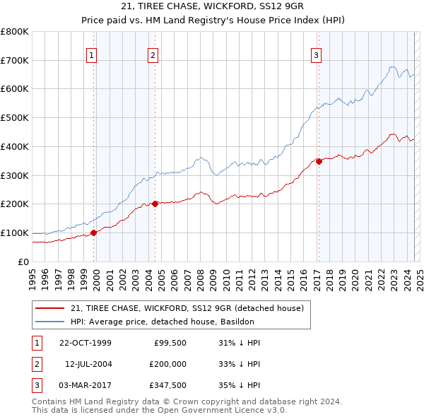 21, TIREE CHASE, WICKFORD, SS12 9GR: Price paid vs HM Land Registry's House Price Index