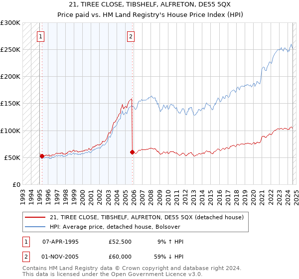 21, TIREE CLOSE, TIBSHELF, ALFRETON, DE55 5QX: Price paid vs HM Land Registry's House Price Index