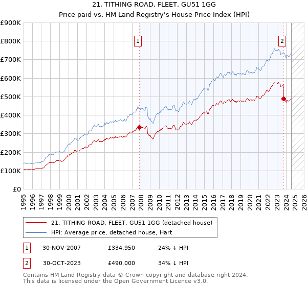 21, TITHING ROAD, FLEET, GU51 1GG: Price paid vs HM Land Registry's House Price Index