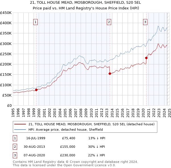 21, TOLL HOUSE MEAD, MOSBOROUGH, SHEFFIELD, S20 5EL: Price paid vs HM Land Registry's House Price Index