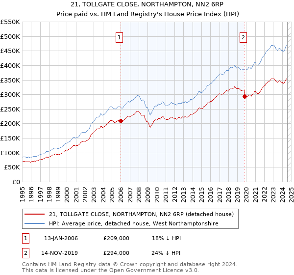 21, TOLLGATE CLOSE, NORTHAMPTON, NN2 6RP: Price paid vs HM Land Registry's House Price Index