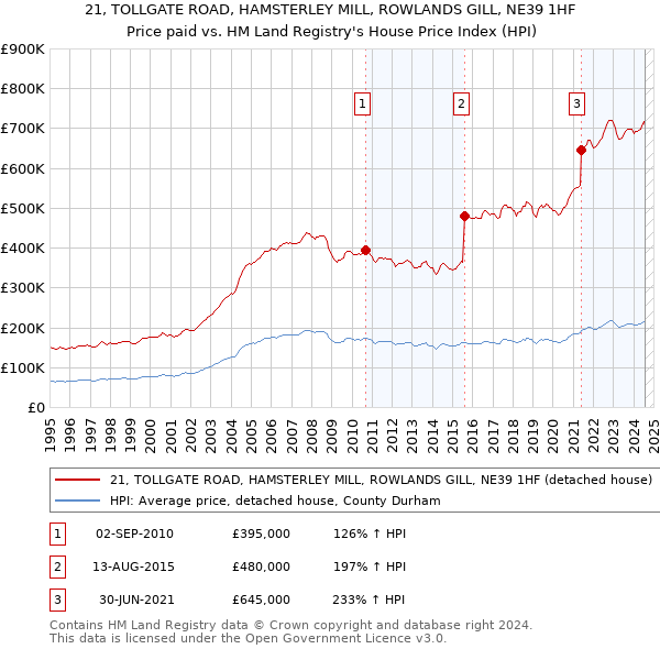 21, TOLLGATE ROAD, HAMSTERLEY MILL, ROWLANDS GILL, NE39 1HF: Price paid vs HM Land Registry's House Price Index