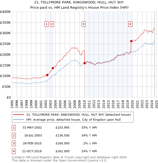 21, TOLLYMORE PARK, KINGSWOOD, HULL, HU7 3HY: Price paid vs HM Land Registry's House Price Index