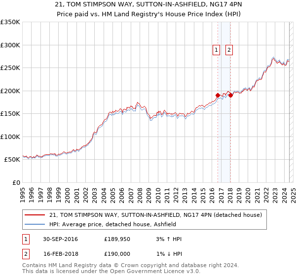 21, TOM STIMPSON WAY, SUTTON-IN-ASHFIELD, NG17 4PN: Price paid vs HM Land Registry's House Price Index