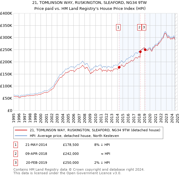 21, TOMLINSON WAY, RUSKINGTON, SLEAFORD, NG34 9TW: Price paid vs HM Land Registry's House Price Index