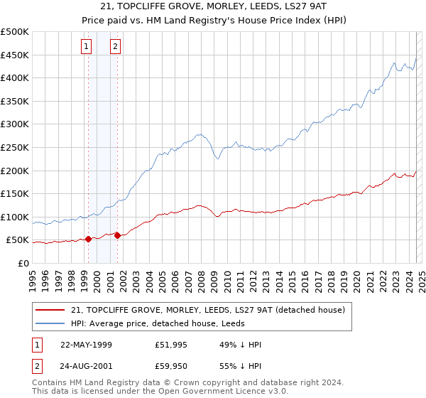 21, TOPCLIFFE GROVE, MORLEY, LEEDS, LS27 9AT: Price paid vs HM Land Registry's House Price Index