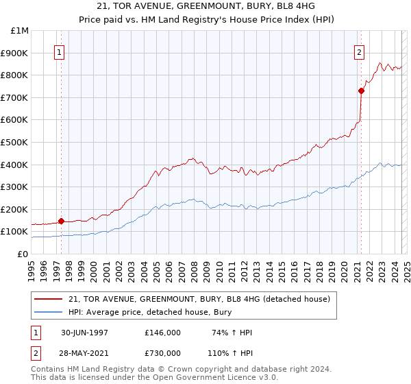 21, TOR AVENUE, GREENMOUNT, BURY, BL8 4HG: Price paid vs HM Land Registry's House Price Index