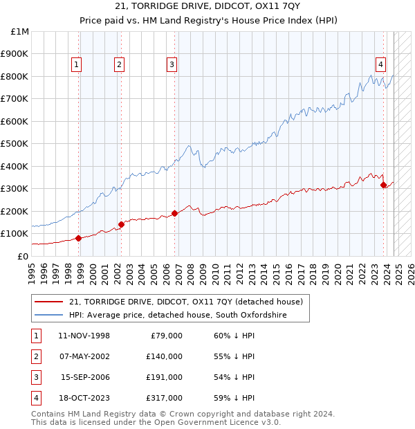 21, TORRIDGE DRIVE, DIDCOT, OX11 7QY: Price paid vs HM Land Registry's House Price Index