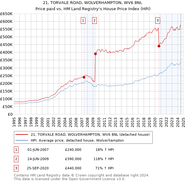 21, TORVALE ROAD, WOLVERHAMPTON, WV6 8NL: Price paid vs HM Land Registry's House Price Index