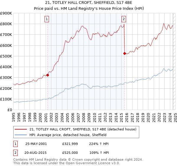 21, TOTLEY HALL CROFT, SHEFFIELD, S17 4BE: Price paid vs HM Land Registry's House Price Index