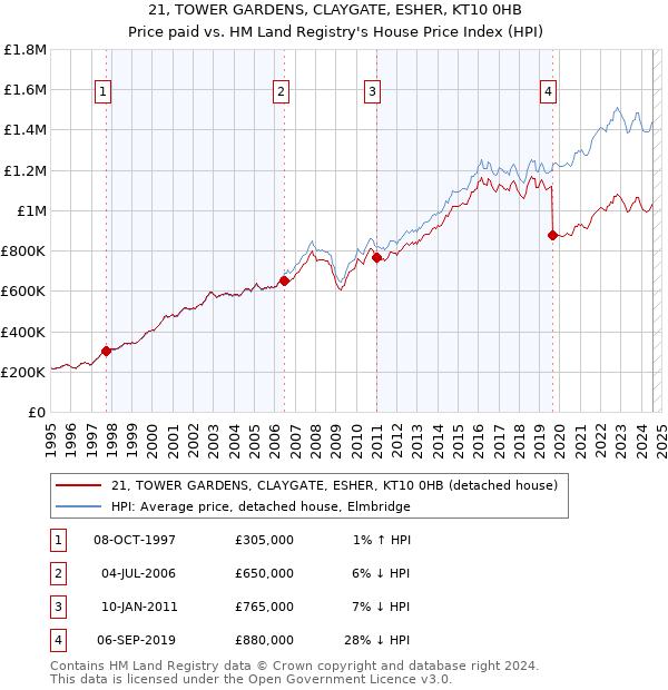 21, TOWER GARDENS, CLAYGATE, ESHER, KT10 0HB: Price paid vs HM Land Registry's House Price Index