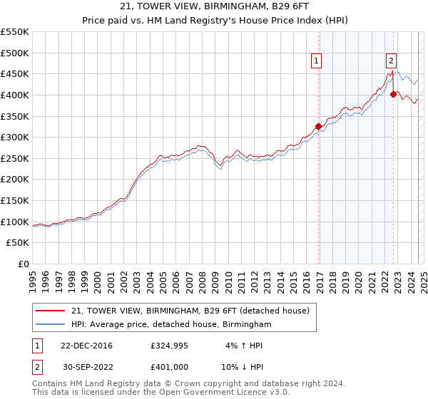 21, TOWER VIEW, BIRMINGHAM, B29 6FT: Price paid vs HM Land Registry's House Price Index